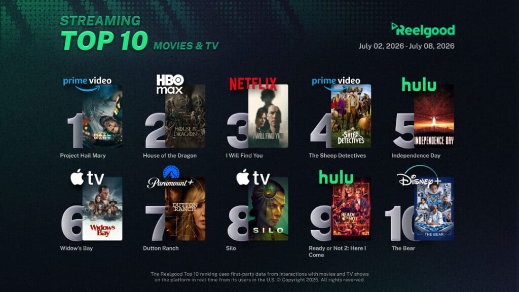 Reelgood Streaming Top 10 chart for July 2 to July 8, 2026, ranking ten movies and TV shows: Project Hail Mary on Prime Video at #1, House of the Dragon on HBO Max at #2, I Will Find You on Netflix at #3, The Sheep Detectives on Prime Video at #4, Independence Day on Hulu at #5, Widow's Bay on Apple TV at #6, Dutton Ranch on Paramount+ at #7, Silo on Apple TV at #8, Ready or Not 2: Here I Come on Hulu at #9, and The Bear on Disney+ at #10.