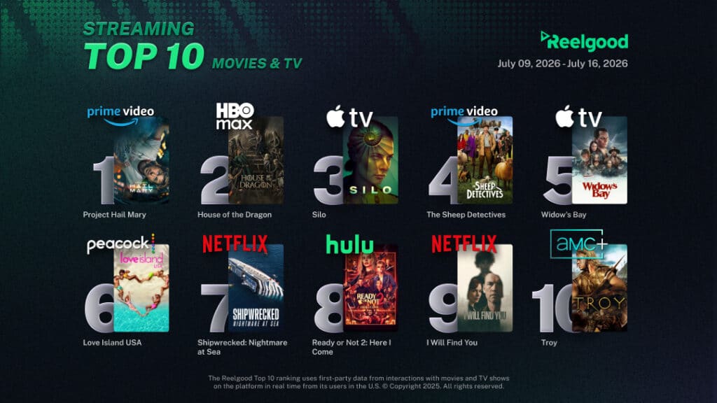 Reelgood Streaming Top 10 chart for July 9 to July 16, 2026, ranking ten movies and TV shows: Project Hail Mary on Prime Video at #1, House of the Dragon on HBO Max at #2, Silo on Apple TV at #3, The Sheep Detectives on Prime Video at #4, Widow's Bay on Apple TV at #5, Love Island USA on Peacock at #6, Shipwrecked: Nightmare at Sea on Netflix at #7, Ready or Not 2: Here I Come on Hulu at #8, I Will Find You on Netflix at #9, and Troy on AMC+ at #10.