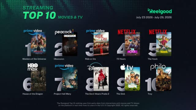Reelgood Streaming Top 10 chart for July 23 to July 29, 2026, ranking ten movies and TV shows: Masters of the Universe on Prime Video at #1, Obsession on Peacock at #2, Ride or Die on Prime Video at #3, 72 Hours on Netflix at #4, The Hawk on Netflix at #5, House of the Dragon on HBO Max at #6, Project Hail Mary on Prime Video at #7, The Devil Wears Prada 2 on Disney+ at #8, The Dink on Apple TV at #9, and Troy on Philo at #10.