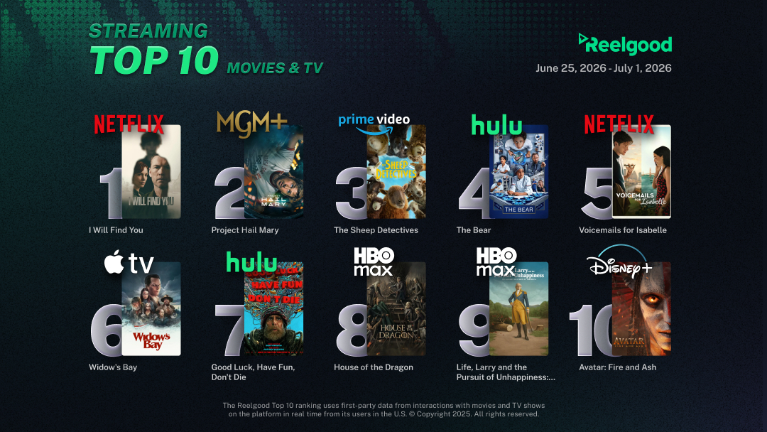 Reelgood Streaming Top 10 chart for June 25 to July 1, 2026, ranking ten movies and TV shows: I Will Find You on Netflix at #1, Project Hail Mary on MGM+ at #2, The Sheep Detectives on Prime Video at #3, The Bear on Hulu at #4, Voicemails for Isabelle on Netflix at #5, Widow's Bay on Apple TV at #6, Good Luck, Have Fun, Don't Die on Hulu at #7, House of the Dragon on HBO Max at #8, Life, Larry and the Pursuit of Unhappiness on HBO Max at #9, and Avatar: Fire and Ash on Disney+ at #10.
