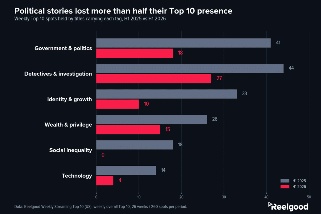 Bar chart comparing declining Top 10 tag appearances in H1 2025 versus H1 2026. Government-and-politics falls from 41 spots to 18, detectives-and-investigation from 44 to 27, identity-and-growth from 33 to 10, wealth-and-privilege from 26 to 15, social-inequality from 18 to 0, and technology from 14 to 4. Source: Reelgood Weekly Streaming Top 10, US.
