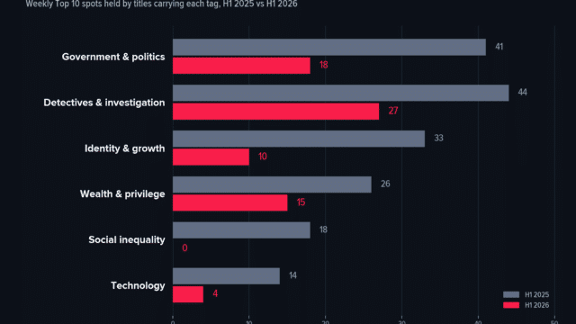 Bar chart comparing declining Top 10 tag appearances in H1 2025 versus H1 2026. Government-and-politics falls from 41 spots to 18, detectives-and-investigation from 44 to 27, identity-and-growth from 33 to 10, wealth-and-privilege from 26 to 15, social-inequality from 18 to 0, and technology from 14 to 4. Source: Reelgood Weekly Streaming Top 10, US.