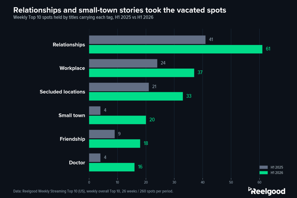 Bar chart comparing gaining Top 10 tag appearances in H1 2025 versus H1 2026. Relationships rises from 41 spots to 61, workplace from 24 to 37, secluded-locations from 21 to 33, small-town from 4 to 20, friendship from 9 to 18, and doctor from 4 to 16. Source: Reelgood Weekly Streaming Top 10, US.