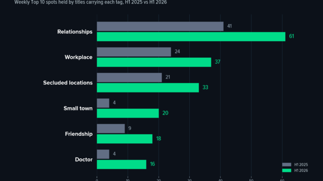 Bar chart comparing gaining Top 10 tag appearances in H1 2025 versus H1 2026. Relationships rises from 41 spots to 61, workplace from 24 to 37, secluded-locations from 21 to 33, small-town from 4 to 20, friendship from 9 to 18, and doctor from 4 to 16. Source: Reelgood Weekly Streaming Top 10, US.