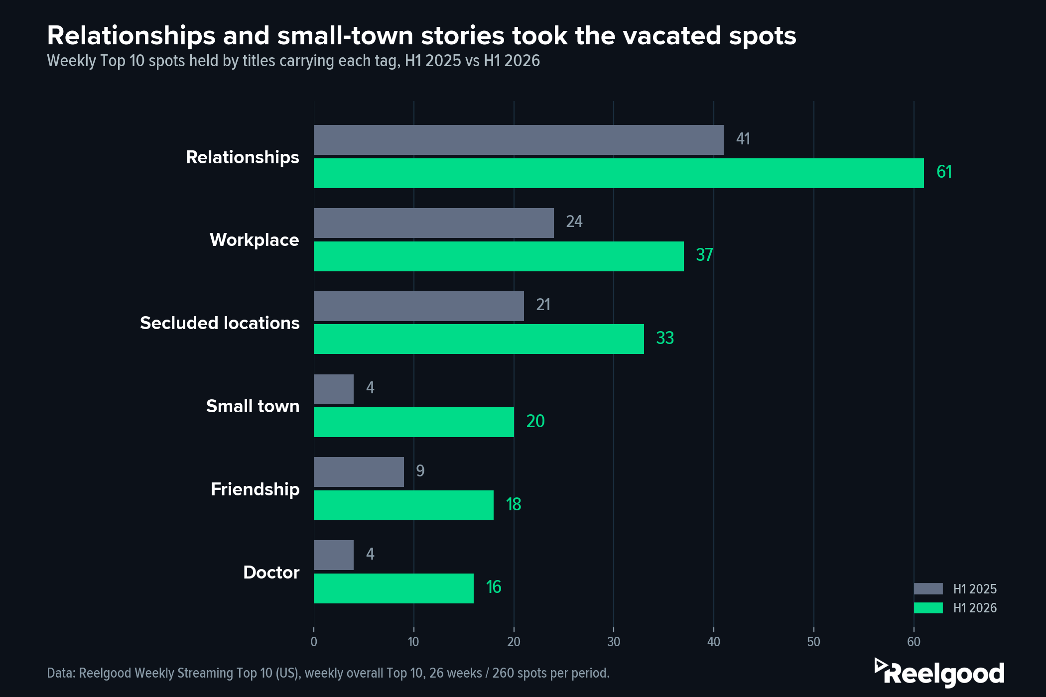 Bar chart comparing gaining Top 10 tag appearances in H1 2025 versus H1 2026. Relationships rises from 41 spots to 61, workplace from 24 to 37, secluded-locations from 21 to 33, small-town from 4 to 20, friendship from 9 to 18, and doctor from 4 to 16. Source: Reelgood Weekly Streaming Top 10, US.