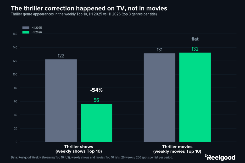 Bar chart titled The thriller correction happened on TV, not in movies, comparing thriller genre appearances in H1 2025 versus H1 2026. Thriller shows on the weekly shows Top 10 fall from 122 appearances to 56, labeled minus 54 percent. Thriller movies on the weekly movies Top 10 hold at 131 versus 132, labeled flat. Source: Reelgood Weekly Streaming Top 10, US.