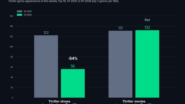 Bar chart titled The thriller correction happened on TV, not in movies, comparing thriller genre appearances in H1 2025 versus H1 2026. Thriller shows on the weekly shows Top 10 fall from 122 appearances to 56, labeled minus 54 percent. Thriller movies on the weekly movies Top 10 hold at 131 versus 132, labeled flat. Source: Reelgood Weekly Streaming Top 10, US.