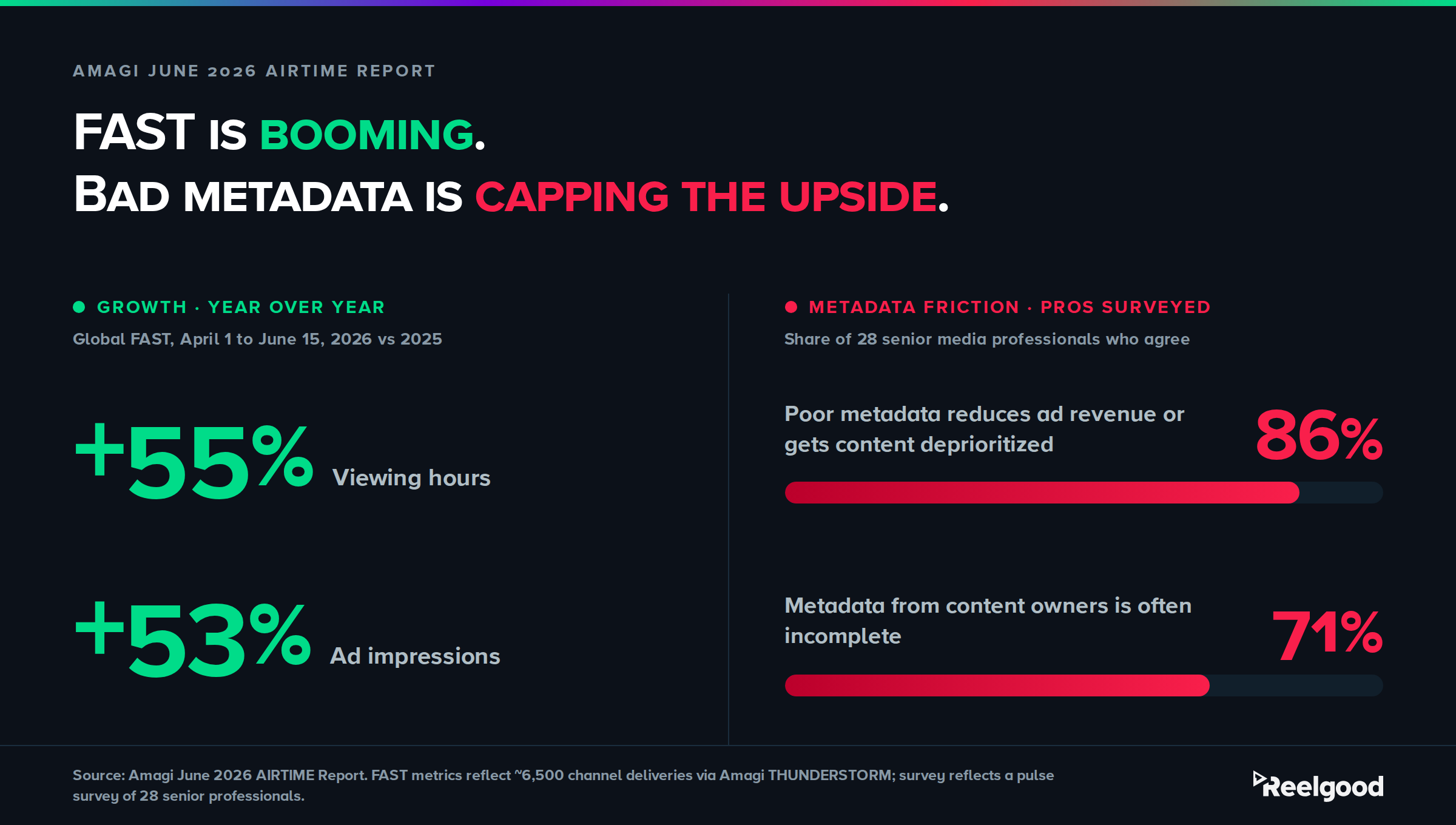 Two-part graphic titled "FAST is booming. Bad metadata is capping the upside." Left, in green: global FAST viewing hours up 55% and ad impressions up 53% year over year. Right, in red: 86% of surveyed professionals say poor metadata reduces ad revenue or gets content deprioritized, and 71% say metadata from content owners is incomplete. Source: Amagi June 2026 AIRTIME Report.