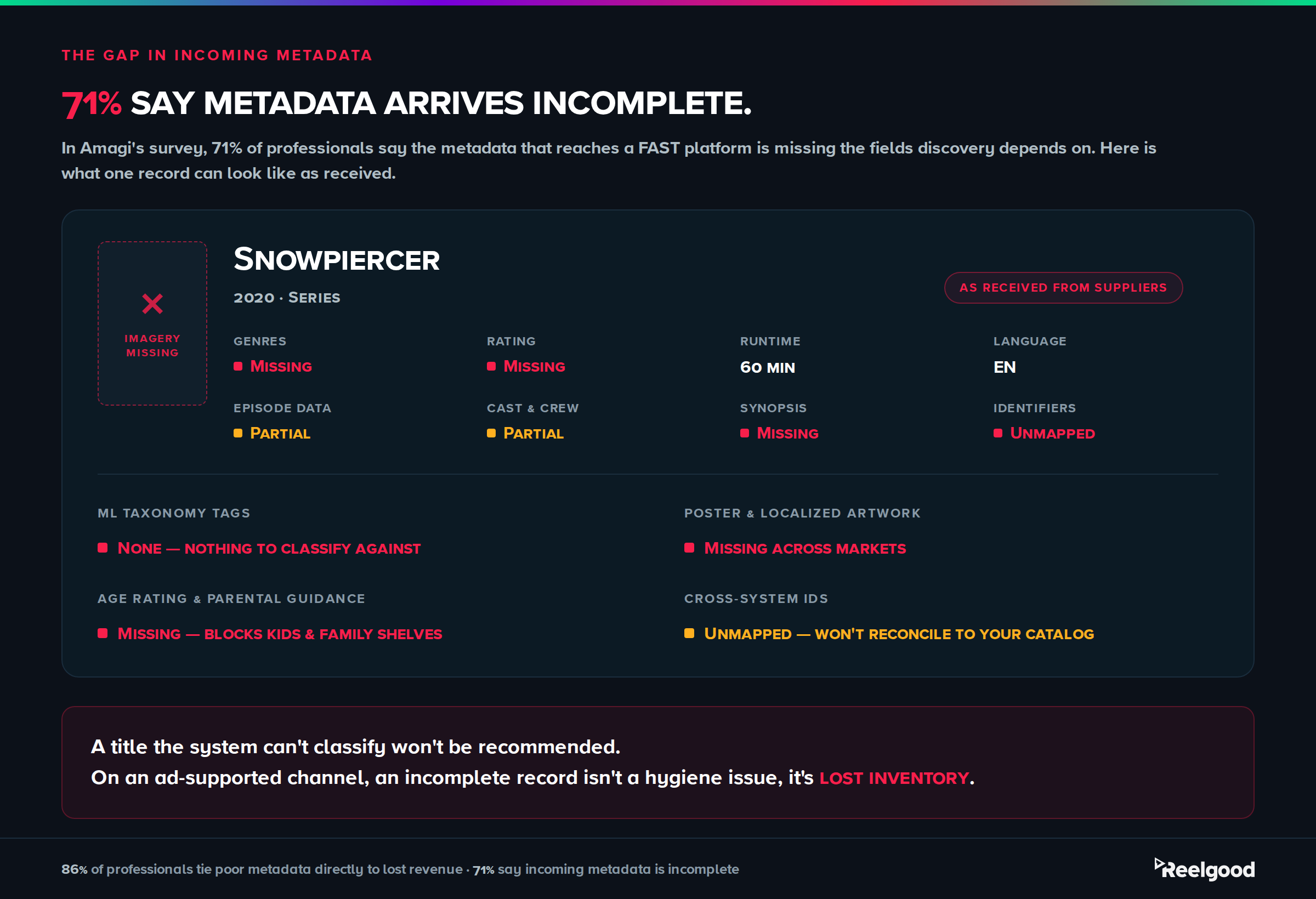 Graphic titled "71% say metadata arrives incomplete," showing one title record (the series Snowpiercer, 2020) as received from suppliers. Genres, rating, synopsis, and imagery are marked missing in red; episode data, cast and crew, and cross-system identifiers are marked partial or unmapped; runtime and language are present. A callout notes that a title the system cannot classify will not be recommended, and on an ad-supported channel an incomplete record is lost inventory. Footer: 86% of professionals tie poor metadata to lost revenue, 71% say incoming metadata is incomplete. Source: Amagi June 2026 AIRTIME Report.