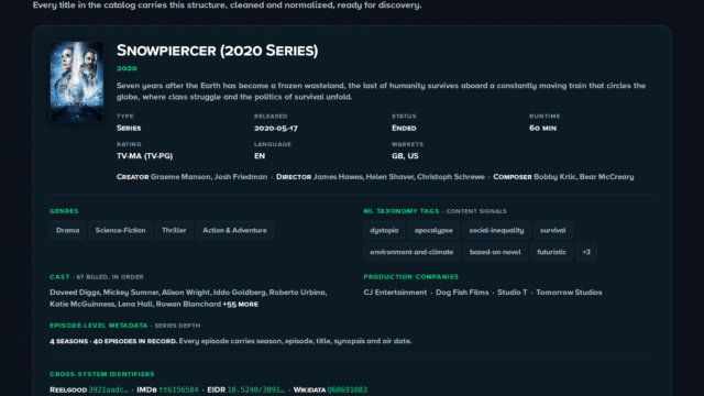 Graphic titled "This is the depth behind a single title," showing one complete Reelgood title record for Snowpiercer (2020 Series): poster artwork, descriptive facts (type, released date, status, runtime, rating, language, markets), a synopsis, creator/director/composer credits, genres, ML taxonomy tags, cast (67 billed), production companies, episode-level metadata (4 seasons, 40 episodes, with each episode carrying season, episode, title, synopsis and air date), and cross-system identifiers (Reelgood, IMDb, EIDR, and Wikidata, with ID values shortened). Footer notes the catalog covers 4M+ titles across 300+ services and 25+ countries, cleaned and normalized, refreshed twice daily.