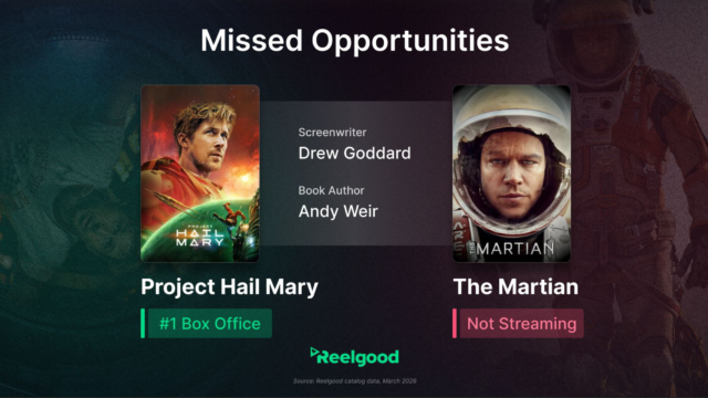 Chart titled "Missed Opportunities" comparing two movies side by side. Left: Project Hail Mary poster, labeled "#1 Box Office," with screenwriter Drew Goddard and book author Andy Weir listed. Right: The Martian poster, labeled "Not Streaming." Reelgood logo and source line "Source: Reelgood catalog data, March 2026" at the bottom.