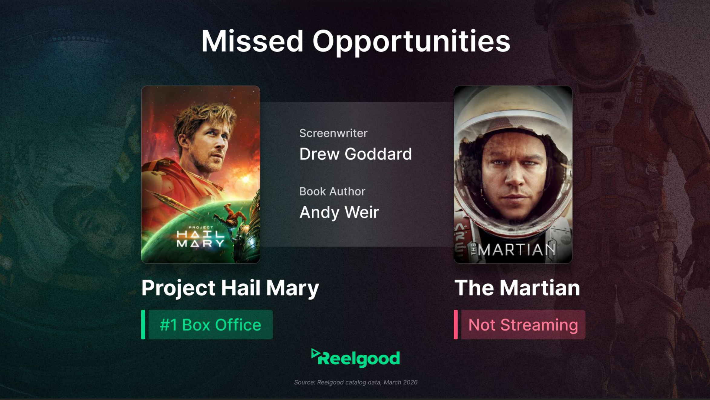 Chart titled "Missed Opportunities" comparing two movies side by side. Left: Project Hail Mary poster, labeled "#1 Box Office," with screenwriter Drew Goddard and book author Andy Weir listed. Right: The Martian poster, labeled "Not Streaming." Reelgood logo and source line "Source: Reelgood catalog data, March 2026" at the bottom.