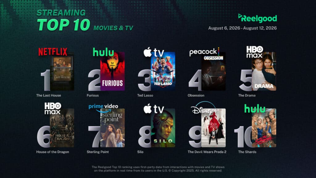 Reelgood Streaming Top 10 chart for August 6 to August 12, 2026, ranking ten movies and TV shows: The Last House on Netflix at #1, Furious on Hulu at #2, Ted Lasso on Apple TV at #3, Obsession on Peacock at #4, The Drama on HBO Max at #5, House of the Dragon on HBO Max at #6, Sterling Point on Prime Video at #7, Silo on Apple TV at #8, The Devil Wears Prada 2 on Disney+ at #9, and The Shards on Hulu at #10.
