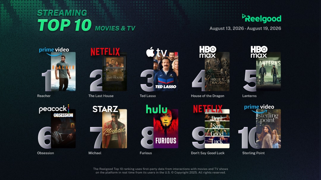 Reelgood Streaming Top 10 chart for August 13 to August 19, 2026, ranking ten movies and TV shows: Reacher on Prime Video at #1, The Last House on Netflix at #2, Ted Lasso on Apple TV at #3, House of the Dragon on HBO Max at #4, Lanterns on HBO Max at #5, Obsession on Peacock at #6, Michael on Starz at #7, Furious on Hulu at #8, Don't Say Good Luck on Netflix at #9, and Sterling Point on Prime Video at #10.
