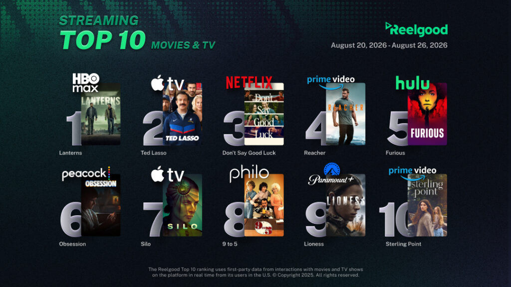 Reelgood Streaming Top 10 chart for August 20 to August 26, 2026, ranking ten movies and TV shows: Lanterns on HBO Max at #1, Ted Lasso on Apple TV at #2, Don't Say Good Luck on Netflix at #3, Reacher on Prime Video at #4, Furious on Hulu at #5, Obsession on Peacock at #6, Silo on Apple TV at #7, 9 to 5 on Philo at #8, Lioness on Paramount+ at #9, and Sterling Point on Prime Video at #10.