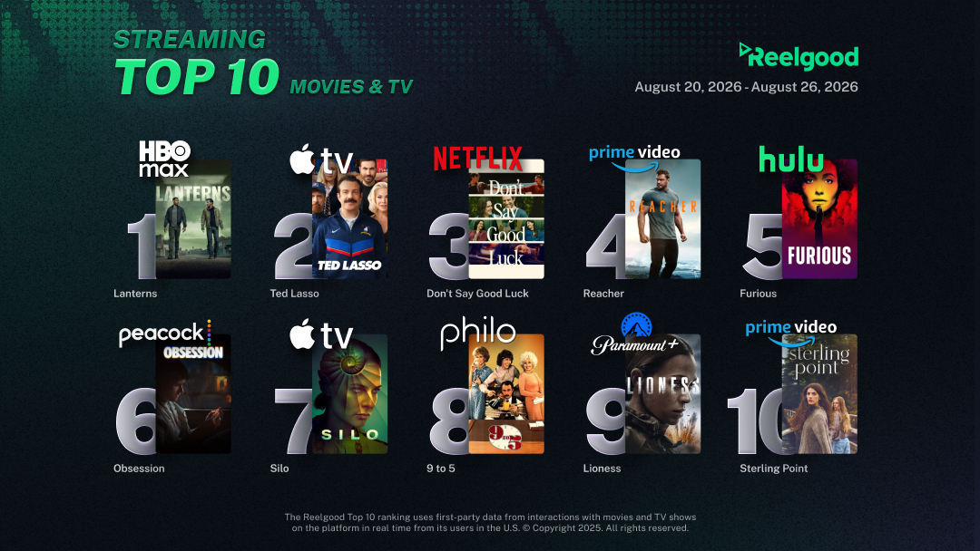 Reelgood Streaming Top 10 chart for August 20 to August 26, 2026, ranking ten movies and TV shows: Lanterns on HBO Max at #1, Ted Lasso on Apple TV at #2, Don't Say Good Luck on Netflix at #3, Reacher on Prime Video at #4, Furious on Hulu at #5, Obsession on Peacock at #6, Silo on Apple TV at #7, 9 to 5 on Philo at #8, Lioness on Paramount+ at #9, and Sterling Point on Prime Video at #10.