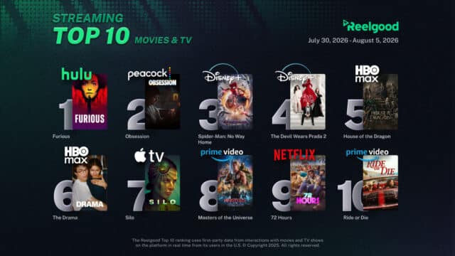 Reelgood Streaming Top 10 chart for July 30 to August 5, 2026, ranking ten movies and TV shows: Furious on Hulu at #1, Obsession on Peacock at #2, Spider-Man: No Way Home on Disney+ at #3, The Devil Wears Prada 2 on Disney+ at #4, House of the Dragon on HBO Max at #5, The Drama on HBO Max at #6, Silo on Apple TV at #7, Masters of the Universe on Prime Video at #8, 72 Hours on Netflix at #9, and Ride or Die on Prime Video at #10.