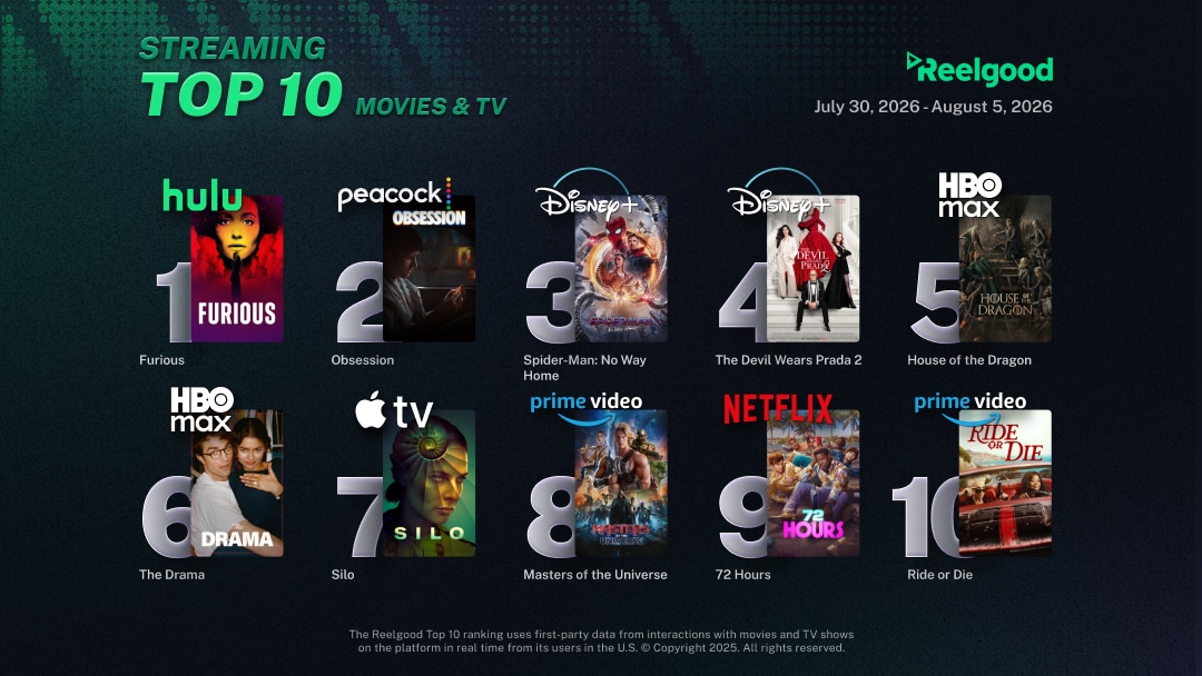 Reelgood Streaming Top 10 chart for July 30 to August 5, 2026, ranking ten movies and TV shows: Furious on Hulu at #1, Obsession on Peacock at #2, Spider-Man: No Way Home on Disney+ at #3, The Devil Wears Prada 2 on Disney+ at #4, House of the Dragon on HBO Max at #5, The Drama on HBO Max at #6, Silo on Apple TV at #7, Masters of the Universe on Prime Video at #8, 72 Hours on Netflix at #9, and Ride or Die on Prime Video at #10.