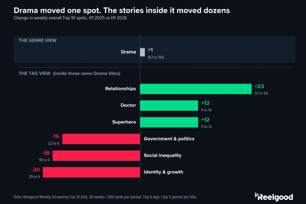 Diverging bar chart titled Drama moved one spot, the stories inside it moved dozens, split into two labeled sections. The genre view section shows a single small bar for Drama at plus 1, from 167 to 168 weekly Top 10 spots. The tag view section, labeled inside those same Drama titles, shows relationships at plus 23 (33 to 56), doctor at plus 12 (4 to 16), and superhero at plus 12 (0 to 12) in green, and government-and-politics at minus 16 (22 to 6), social-inequality at minus 18 (18 to 0), and identity-and-growth at minus 20 (29 to 9) in red. Source: Reelgood Weekly Streaming Top 10, US.