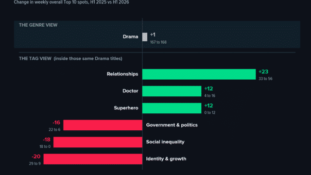 Diverging bar chart titled Drama moved one spot, the stories inside it moved dozens, split into two labeled sections. The genre view section shows a single small bar for Drama at plus 1, from 167 to 168 weekly Top 10 spots. The tag view section, labeled inside those same Drama titles, shows relationships at plus 23 (33 to 56), doctor at plus 12 (4 to 16), and superhero at plus 12 (0 to 12) in green, and government-and-politics at minus 16 (22 to 6), social-inequality at minus 18 (18 to 0), and identity-and-growth at minus 20 (29 to 9) in red. Source: Reelgood Weekly Streaming Top 10, US.