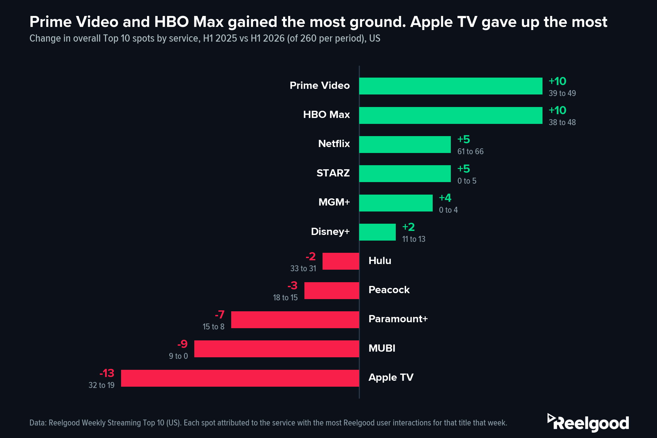 Diverging bar chart titled Prime Video and HBO Max gained the most ground, Apple TV gave up the most, showing year-over-year change in overall Top 10 spots by service. Gainers in green: Prime Video plus 10, HBO Max plus 10, Netflix plus 5, STARZ plus 5, MGM+ plus 4, Disney+ plus 2. Decliners in red: Hulu minus 2, Peacock minus 3, Paramount+ minus 7, MUBI minus 9, Apple TV minus 13. Each bar carries its from-to spot counts. Source: Reelgood Weekly Streaming Top 10, US.