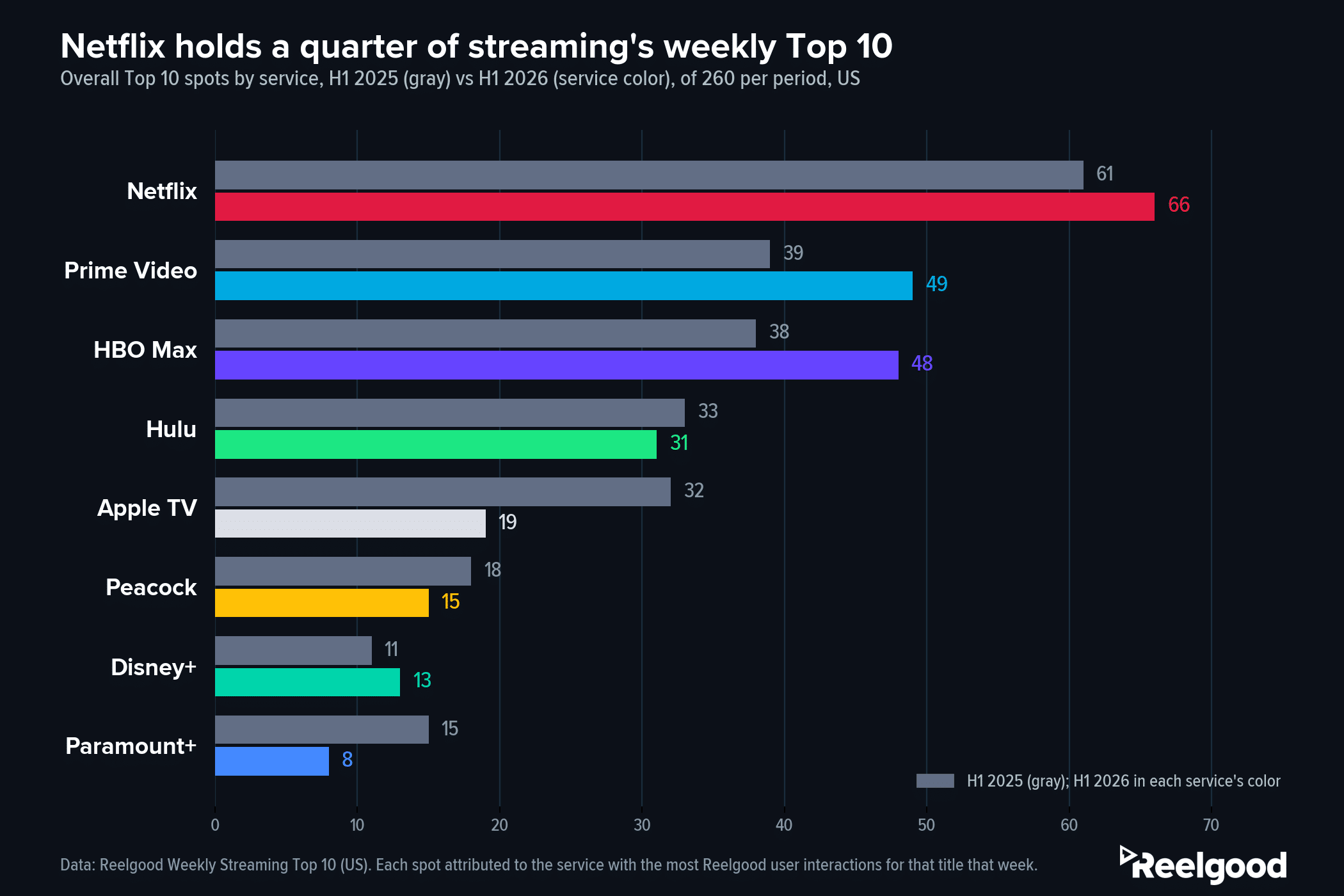 Horizontal bar chart titled Netflix holds a quarter of streaming's weekly Top 10, comparing each service's overall Top 10 spots in H1 2025 versus H1 2026. Netflix leads with 61 spots rising to 66, followed by Prime Video (39 to 49), HBO Max (38 to 48), Hulu (33 to 31), Apple TV (32 to 19), Peacock (18 to 15), Disney+ (11 to 13), and Paramount+ (15 to 8). Source: Reelgood Weekly Streaming Top 10, US.