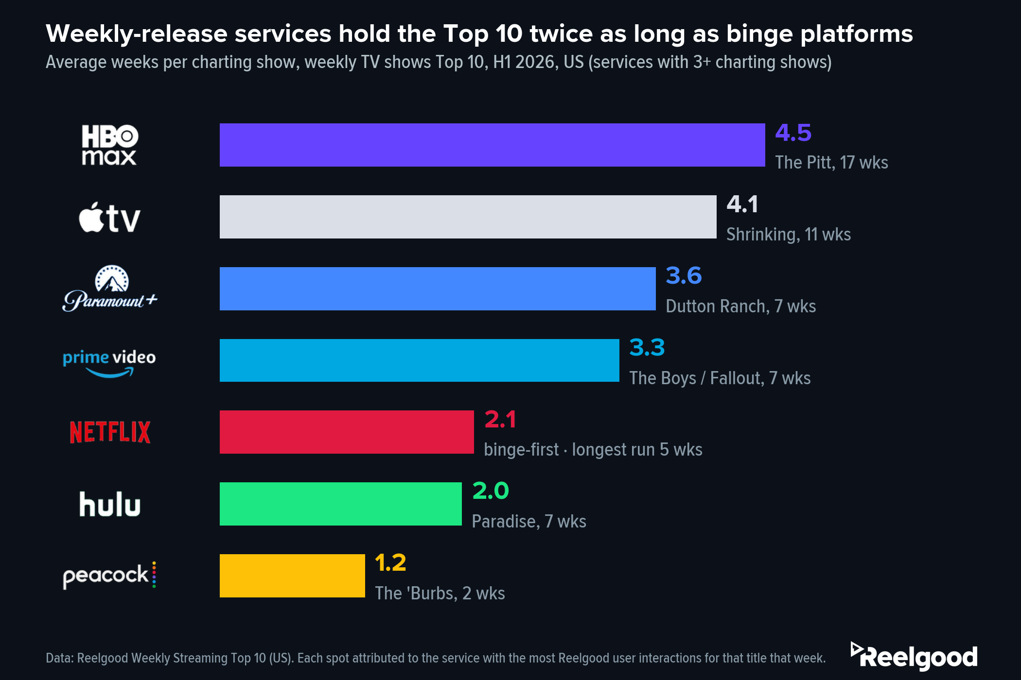 Horizontal bar chart titled Weekly-release services hold the Top 10 twice as long as binge platforms, showing average weeks per charting show on the H1 2026 weekly TV shows Top 10, in each service's brand color with service logos labeling each bar. HBO Max leads at 4.5 weeks (The Pitt, 17 weeks), followed by Apple TV at 4.1 (Shrinking, 11), Paramount+ at 3.6 (Dutton Ranch, 7), Prime Video at 3.3 (The Boys and Fallout, 7 each), Netflix at 2.1 (labeled binge-first, longest run 5 weeks), Hulu at 2.0 (Paradise, 7), and Peacock at 1.2 (The 'Burbs, 2). Source: Reelgood Weekly Streaming Top 10, US.