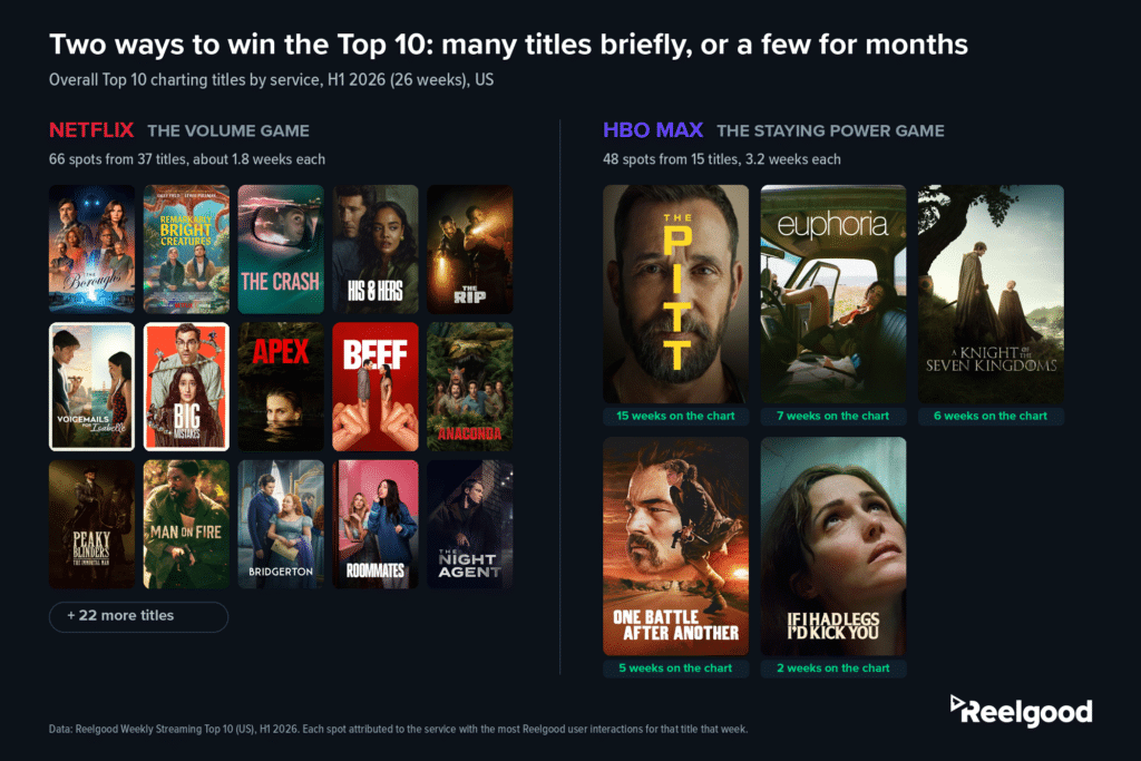 Graphic titled Two ways to win the Top 10, many titles briefly or a few for months, split into two labeled zones. The Netflix zone, labeled the volume game with 66 spots from 37 titles at about 1.8 weeks each, shows a grid of 15 title posters including The Boroughs, Remarkably Bright Creatures, The Crash, His & Hers, Beef, Bridgerton, and The Night Agent, with a chip reading plus 22 more titles. The HBO Max zone, labeled the staying power game with 48 spots from 15 titles at 3.2 weeks each, shows five larger posters with week badges: The Pitt at 15 weeks, Euphoria at 7, A Knight of the Seven Kingdoms at 6, One Battle After Another at 5, and If I Had Legs I'd Kick You at 2. Source: Reelgood Weekly Streaming Top 10, US.