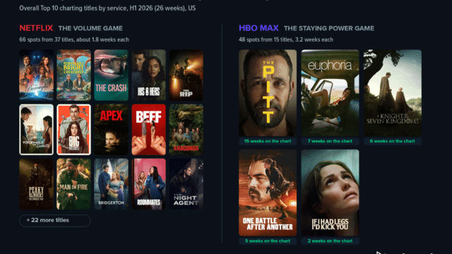 Graphic titled Two ways to win the Top 10, many titles briefly or a few for months, split into two labeled zones. The Netflix zone, labeled the volume game with 66 spots from 37 titles at about 1.8 weeks each, shows a grid of 15 title posters including The Boroughs, Remarkably Bright Creatures, The Crash, His & Hers, Beef, Bridgerton, and The Night Agent, with a chip reading plus 22 more titles. The HBO Max zone, labeled the staying power game with 48 spots from 15 titles at 3.2 weeks each, shows five larger posters with week badges: The Pitt at 15 weeks, Euphoria at 7, A Knight of the Seven Kingdoms at 6, One Battle After Another at 5, and If I Had Legs I'd Kick You at 2. Source: Reelgood Weekly Streaming Top 10, US.