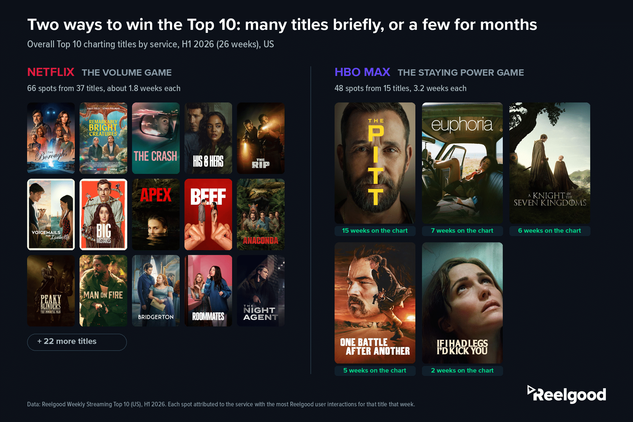 Graphic titled Two ways to win the Top 10, many titles briefly or a few for months, split into two labeled zones. The Netflix zone, labeled the volume game with 66 spots from 37 titles at about 1.8 weeks each, shows a grid of 15 title posters including The Boroughs, Remarkably Bright Creatures, The Crash, His & Hers, Beef, Bridgerton, and The Night Agent, with a chip reading plus 22 more titles. The HBO Max zone, labeled the staying power game with 48 spots from 15 titles at 3.2 weeks each, shows five larger posters with week badges: The Pitt at 15 weeks, Euphoria at 7, A Knight of the Seven Kingdoms at 6, One Battle After Another at 5, and If I Had Legs I'd Kick You at 2. Source: Reelgood Weekly Streaming Top 10, US.