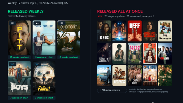 Graphic titled Released weekly, a show holds the chart for its whole season, split into two zones by release model. The released-weekly zone shows five large posters, each with a service logo chip (HBO Max on The Pitt and Euphoria, Apple TV on Shrinking, Prime Video on The Boys and Fallout) and week badges: The Pitt at 17 weeks, Shrinking at 11, Euphoria at 8, The Boys at 7, and Fallout at 7. The released-all-at-once zone, led by the Netflix logo and showing its 25 binge-drop shows at 2.1 weeks each with none past 5, has a wall of 15 small posters including His & Hers, The Boroughs, Beef, The Four Seasons, and The Night Agent, a chip reading plus 10 more shows, and a note that Netflix's two staggered releases, Stranger Things (3 volumes) and Bridgerton (2 parts), are excluded. Source: Reelgood Weekly Streaming Top 10, US.