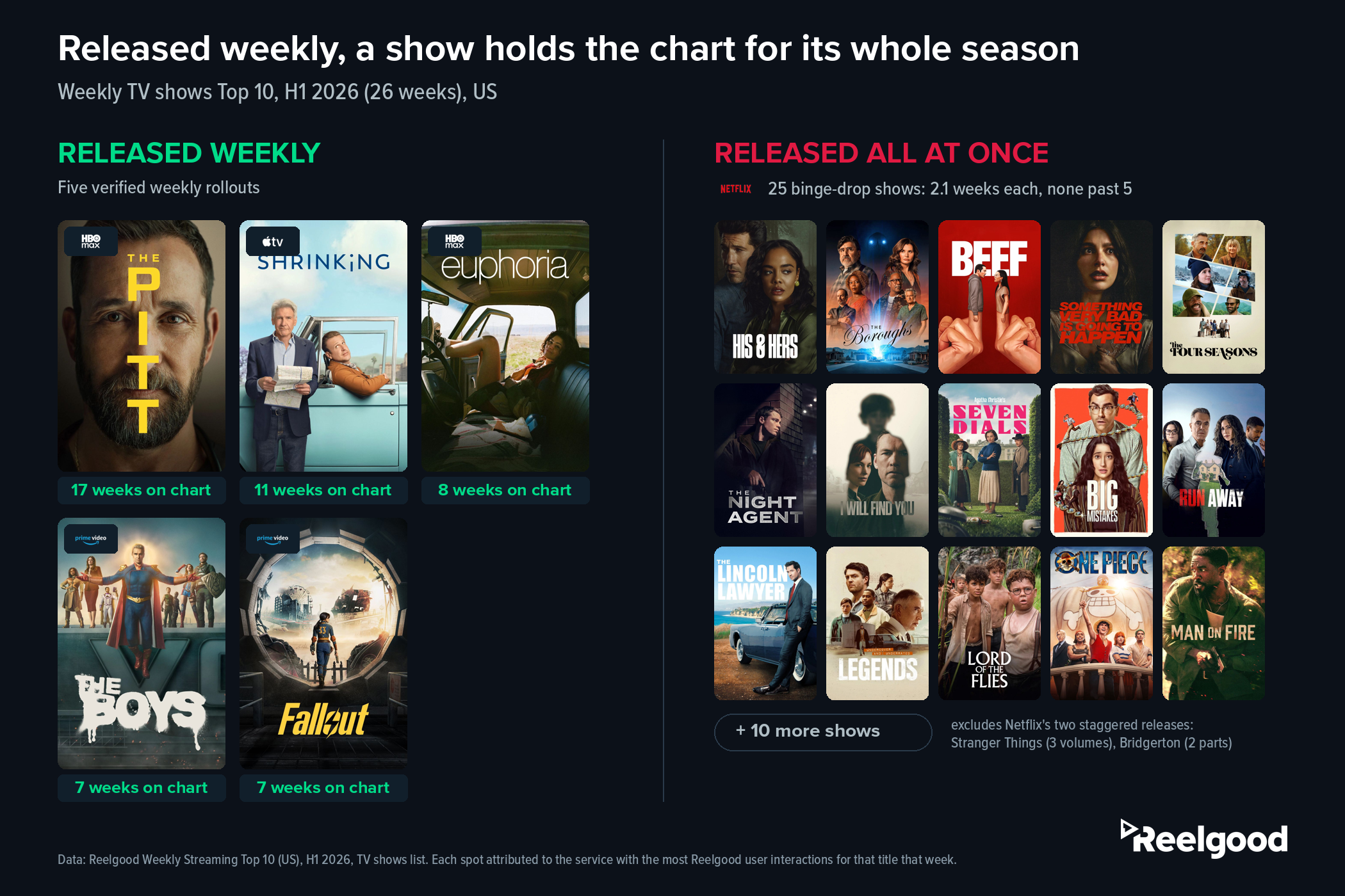 Graphic titled Released weekly, a show holds the chart for its whole season, split into two zones by release model. The released-weekly zone shows five large posters, each with a service logo chip (HBO Max on The Pitt and Euphoria, Apple TV on Shrinking, Prime Video on The Boys and Fallout) and week badges: The Pitt at 17 weeks, Shrinking at 11, Euphoria at 8, The Boys at 7, and Fallout at 7. The released-all-at-once zone, led by the Netflix logo and showing its 25 binge-drop shows at 2.1 weeks each with none past 5, has a wall of 15 small posters including His & Hers, The Boroughs, Beef, The Four Seasons, and The Night Agent, a chip reading plus 10 more shows, and a note that Netflix's two staggered releases, Stranger Things (3 volumes) and Bridgerton (2 parts), are excluded. Source: Reelgood Weekly Streaming Top 10, US.