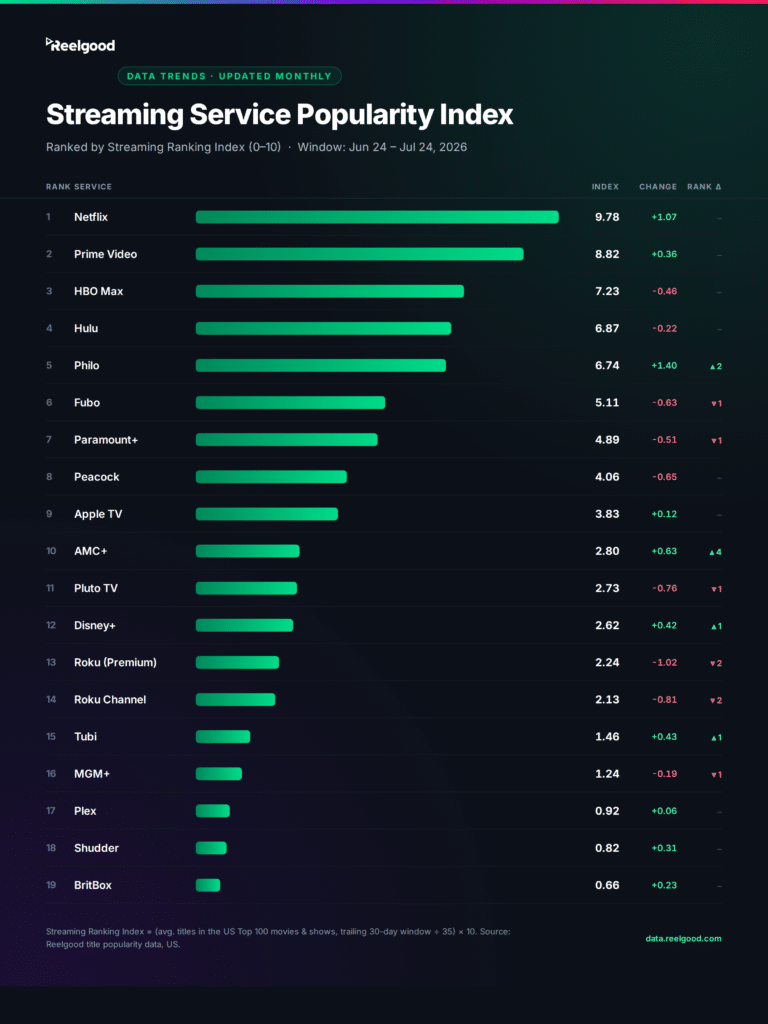 Full ranking table from Reelgood's Streaming Service Popularity Index for June 24 to July 24, 2026, listing 19 US streaming services by rank, average titles in the US Top 100, Streaming Ranking Index score (0-10), and month-over-month change. Netflix ranks first at 9.78, followed by Prime Video at 8.82 and HBO Max at 7.23.