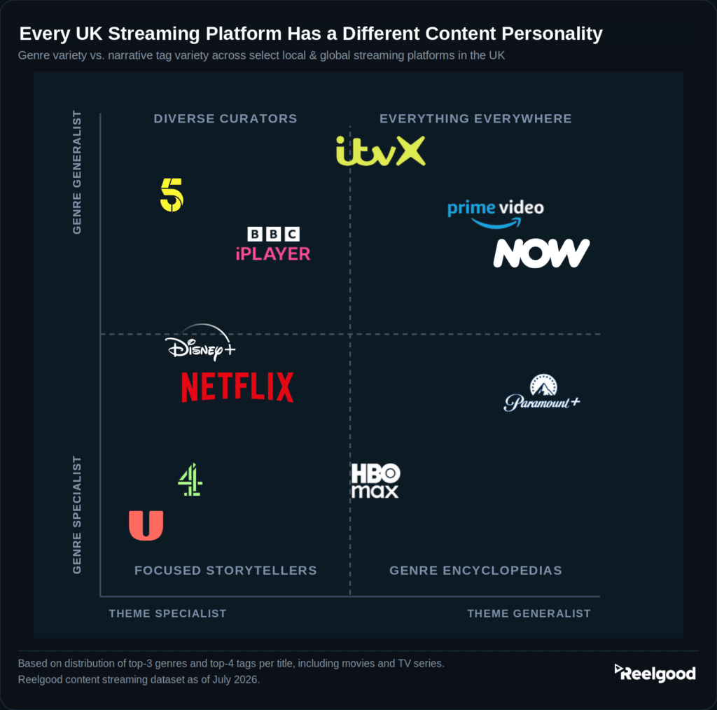 Scatter chart titled "Every UK Streaming Platform Has a Different Content Personality" plotting genre variety on the vertical axis against narrative tag variety on the horizontal axis for select streaming platforms in the UK. The vertical axis runs from Genre Specialist at the bottom to Genre Generalist at the top. The horizontal axis runs from Theme Specialist on the left to Theme Generalist on the right. Four quadrants are labelled Diverse Curators, Everything Everywhere, Focused Storytellers, and Genre Encyclopedias. In the Diverse Curators quadrant: Channel 5 and BBC iPlayer. In the Everything Everywhere quadrant: ITVX, Prime Video, and NOW. Near the centre on the theme specialist side: Disney+ and Netflix. In the Genre Encyclopedias quadrant: Paramount+ and HBO Max. In the Focused Storytellers quadrant: Channel 4 and U. Footnote reads that the chart is based on distribution of top-3 genres and top-4 tags per title, including movies and TV series, from the Reelgood content streaming dataset as of July 2026.