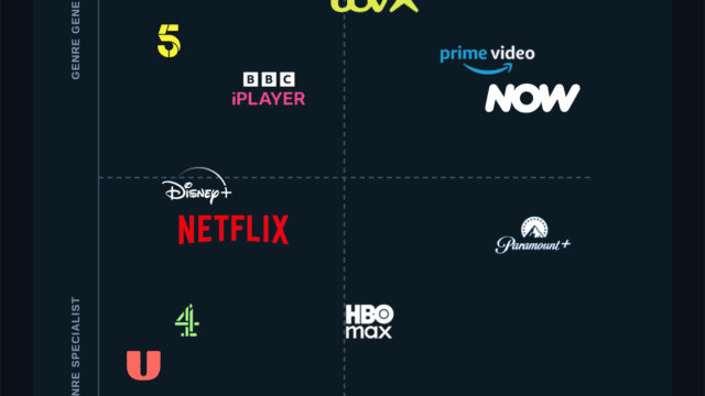 Scatter chart titled "Every UK Streaming Platform Has a Different Content Personality" plotting genre variety on the vertical axis against narrative tag variety on the horizontal axis for select streaming platforms in the UK. The vertical axis runs from Genre Specialist at the bottom to Genre Generalist at the top. The horizontal axis runs from Theme Specialist on the left to Theme Generalist on the right. Four quadrants are labelled Diverse Curators, Everything Everywhere, Focused Storytellers, and Genre Encyclopedias. In the Diverse Curators quadrant: Channel 5 and BBC iPlayer. In the Everything Everywhere quadrant: ITVX, Prime Video, and NOW. Near the centre on the theme specialist side: Disney+ and Netflix. In the Genre Encyclopedias quadrant: Paramount+ and HBO Max. In the Focused Storytellers quadrant: Channel 4 and U. Footnote reads that the chart is based on distribution of top-3 genres and top-4 tags per title, including movies and TV series, from the Reelgood content streaming dataset as of July 2026.
