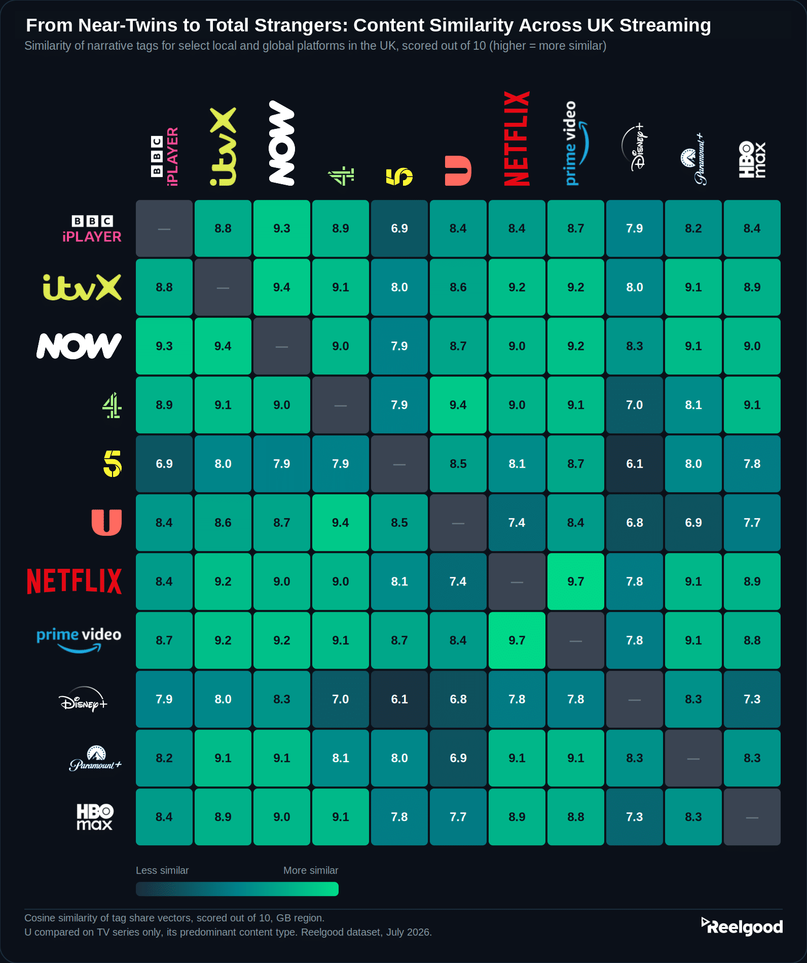 Heatmap titled From Near-Twins to Total Strangers: Content Similarity Across UK Streaming, showing tag similarity scores out of 10 across an 11 by 11 grid of BBC iPlayer, ITVX, NOW, Channel 4, 5, U, Netflix, Prime Video, Disney+, Paramount+, and HBO Max. Cells are colour-coded from dark slate (least similar) through teal to bright green (most similar); same-platform diagonal cells are shown in grey and excluded from the scale. Netflix and Prime Video score highest at 9.7. Channel 5 and Disney+ score lowest at 6.1. A legend bar runs from Less similar to More similar beneath the grid. Footer notes this is cosine similarity of tag share vectors, GB region, with U compared on TV series only given its catalogue composition, from the Reelgood content streaming dataset, July 2026.