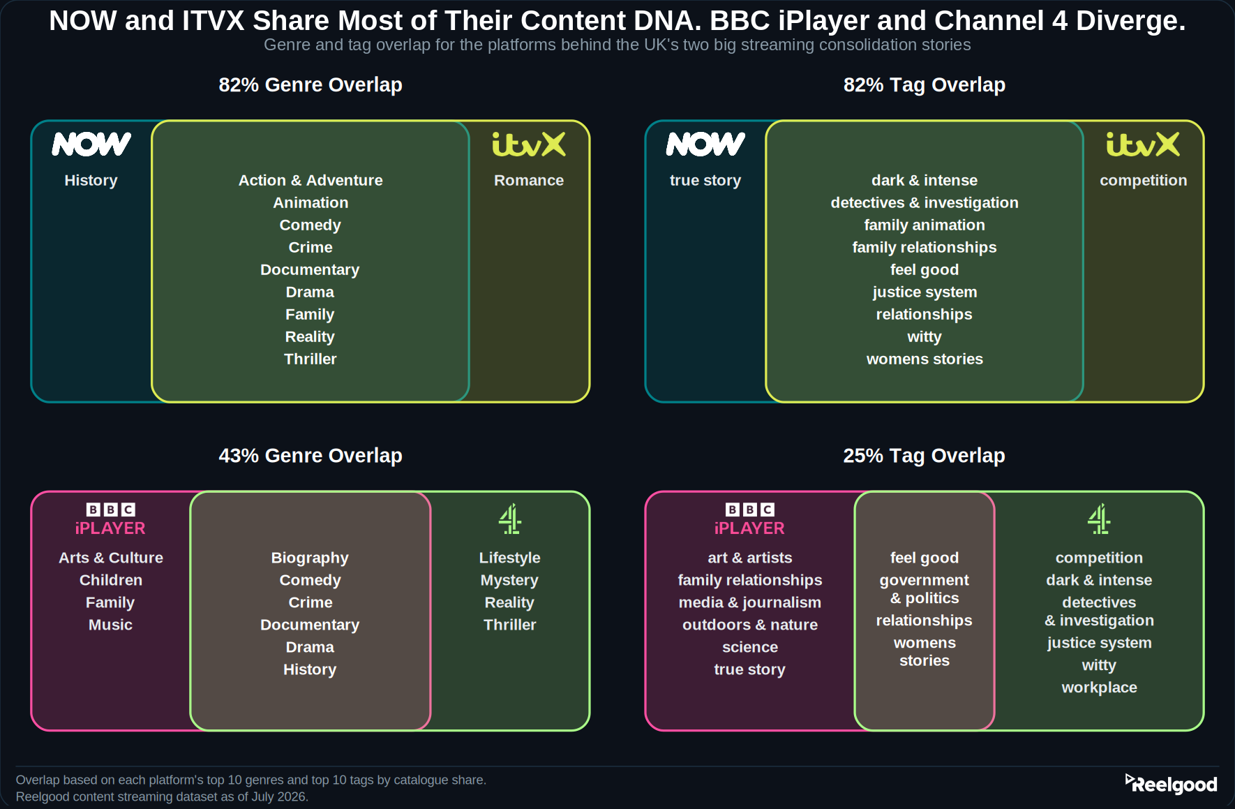 Chart titled “NOW and ITVX Share Most of Their Content DNA. BBC iPlayer and Channel 4 Diverge”, arranged as four overlap diagrams in a two by two grid, each showing two overlapping rounded rectangles with a shared middle zone, sized to reflect the percentage overlap stated in that panel's heading. Top left, headed “82% Genre Overlap” for NOW and ITVX: only NOW: History; shared: Action & Adventure, Animation, Comedy, Crime, Documentary, Drama, Family, Reality, Thriller; only ITVX: Romance. Top right, headed “82% Tag Overlap” for the same two platforms: only NOW: true story; shared: dark & intense, detectives & investigation, family animation, family relationships, feel good, justice system, relationships, witty, womens stories; only ITVX: competition. Bottom left, headed “43% Genre Overlap” for BBC iPlayer and Channel 4: only BBC iPlayer: Arts & Culture, Children, Family, Music; shared: Biography, Comedy, Crime, Documentary, Drama, History; only Channel 4: Lifestyle, Mystery, Reality, Thriller. Bottom right, headed “25% Tag Overlap” for the same two platforms: only BBC iPlayer: art & artists, family relationships, media & journalism, outdoors & nature, science, true story; shared: feel good, government & politics, relationships, womens stories; only Channel 4: competition, dark & intense, detectives & investigation, justice system, witty, workplace. Footer notes the overlap is based on each platform's top 10 genres and top 10 tags by catalogue share, from the Reelgood content streaming dataset as of July 2026.