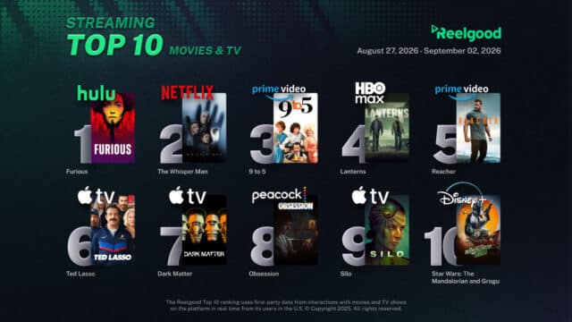 Reelgood Streaming Top 10 chart for August 27 to September 2, 2026, ranking ten movies and TV shows: Furious on Hulu at #1, The Whisper Man on Netflix at #2, 9 to 5 on Prime Video at #3, Lanterns on HBO Max at #4, Reacher on Prime Video at #5, Ted Lasso on Apple TV at #6, Dark Matter on Apple TV at #7, Obsession on Peacock at #8, Silo on Apple TV at #9, and Star Wars: The Mandalorian and Grogu on Disney+ at #10.
