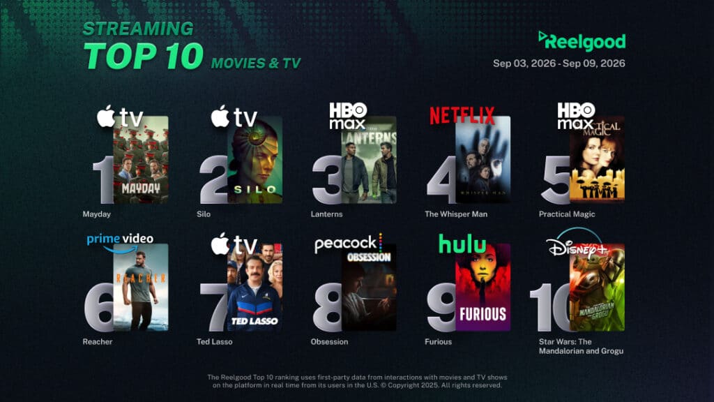 Reelgood Streaming Top 10 chart for September 3 to September 9, 2026, ranking ten movies and TV shows: Mayday on Apple TV at #1, Silo on Apple TV at #2, Lanterns on HBO Max at #3, The Whisper Man on Netflix at #4, Practical Magic on HBO Max at #5, Reacher on Prime Video at #6, Ted Lasso on Apple TV at #7, Obsession on Peacock at #8, Furious on Hulu at #9, and Star Wars: The Mandalorian and Grogu on Disney+ at #10.