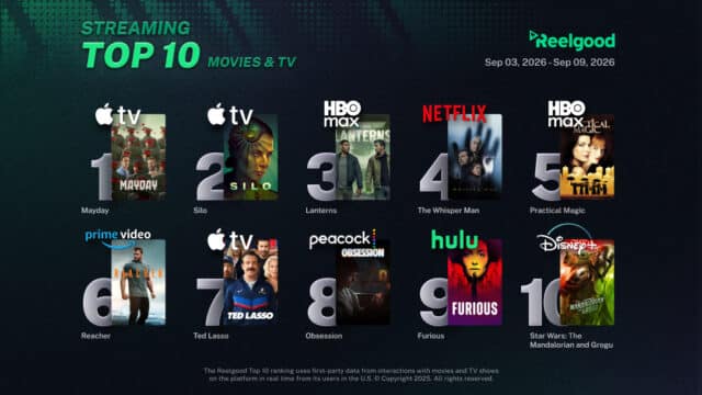 Reelgood Streaming Top 10 chart for September 3 to September 9, 2026, ranking ten movies and TV shows: Mayday on Apple TV at #1, Silo on Apple TV at #2, Lanterns on HBO Max at #3, The Whisper Man on Netflix at #4, Practical Magic on HBO Max at #5, Reacher on Prime Video at #6, Ted Lasso on Apple TV at #7, Obsession on Peacock at #8, Furious on Hulu at #9, and Star Wars: The Mandalorian and Grogu on Disney+ at #10.