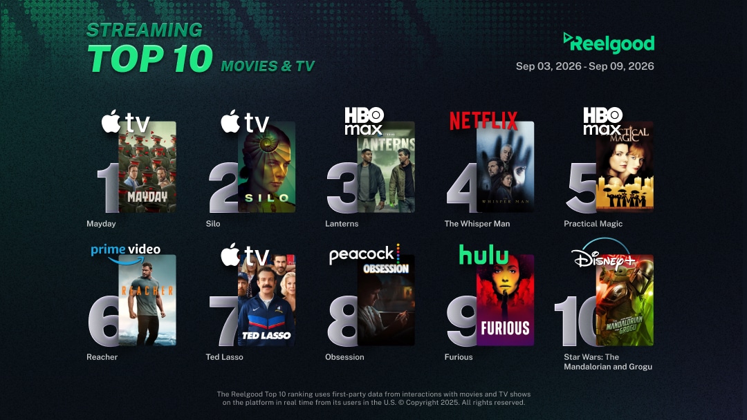 Reelgood Streaming Top 10 chart for September 3 to September 9, 2026, ranking ten movies and TV shows: Mayday on Apple TV at #1, Silo on Apple TV at #2, Lanterns on HBO Max at #3, The Whisper Man on Netflix at #4, Practical Magic on HBO Max at #5, Reacher on Prime Video at #6, Ted Lasso on Apple TV at #7, Obsession on Peacock at #8, Furious on Hulu at #9, and Star Wars: The Mandalorian and Grogu on Disney+ at #10.