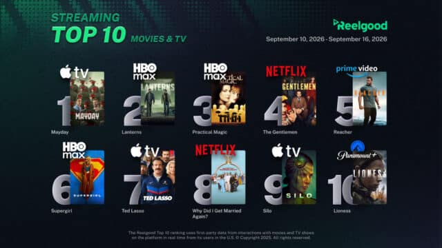 Reelgood Streaming Top 10 chart for September 10 to September 16, 2026, ranking ten movies and TV shows: Mayday on Apple TV at #1, Lanterns on HBO Max at #2, Practical Magic on HBO Max at #3, The Gentlemen on Netflix at #4, Reacher on Prime Video at #5, Supergirl on HBO Max at #6, Ted Lasso on Apple TV at #7, Why Did I Get Married Again? on Netflix at #8, Silo on Apple TV at #9, and Lioness on Paramount+ at #10.