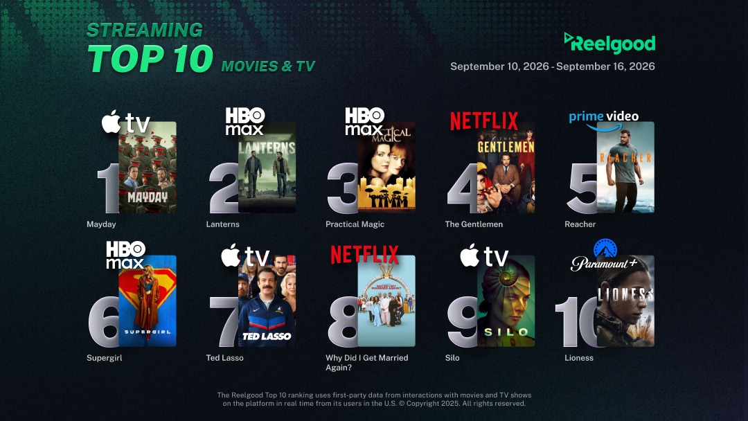 Reelgood Streaming Top 10 chart for September 10 to September 16, 2026, ranking ten movies and TV shows: Mayday on Apple TV at #1, Lanterns on HBO Max at #2, Practical Magic on HBO Max at #3, The Gentlemen on Netflix at #4, Reacher on Prime Video at #5, Supergirl on HBO Max at #6, Ted Lasso on Apple TV at #7, Why Did I Get Married Again? on Netflix at #8, Silo on Apple TV at #9, and Lioness on Paramount+ at #10.