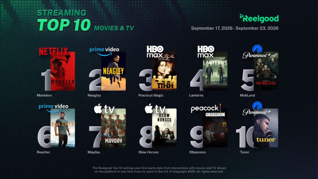Reelgood Streaming Top 10 chart for September 17 to September 23, 2026, ranking ten movies and TV shows: Monsters on Netflix at #1, Neagley on Prime Video at #2, Practical Magic on HBO Max at #3, Lanterns on HBO Max at #4, MobLand on Paramount+ at #5, Reacher on Prime Video at #6, Mayday on Apple TV at #7, Slow Horses on Apple TV at #8, Obsession on Peacock at #9, and Tuner on Paramount+ at #10.