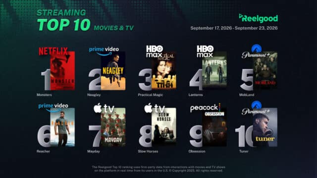 Reelgood Streaming Top 10 chart for September 17 to September 23, 2026, ranking ten movies and TV shows: Monsters on Netflix at #1, Neagley on Prime Video at #2, Practical Magic on HBO Max at #3, Lanterns on HBO Max at #4, MobLand on Paramount+ at #5, Reacher on Prime Video at #6, Mayday on Apple TV at #7, Slow Horses on Apple TV at #8, Obsession on Peacock at #9, and Tuner on Paramount+ at #10.