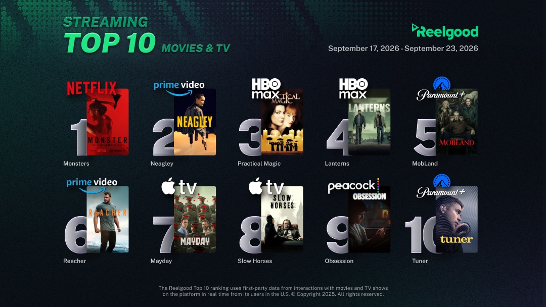 Reelgood Streaming Top 10 chart for September 17 to September 23, 2026, ranking ten movies and TV shows: Monsters on Netflix at #1, Neagley on Prime Video at #2, Practical Magic on HBO Max at #3, Lanterns on HBO Max at #4, MobLand on Paramount+ at #5, Reacher on Prime Video at #6, Mayday on Apple TV at #7, Slow Horses on Apple TV at #8, Obsession on Peacock at #9, and Tuner on Paramount+ at #10.