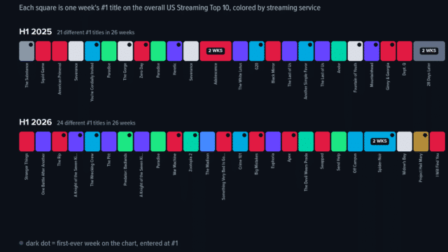 Two-row timeline graphic titled Streaming's number one spot changes hands almost every week. Each row shows 26 week squares for a half-year, H1 2025 on top and H1 2026 below, with each square colored by the service of that week's number-one title and the title name printed vertically beneath it. H1 2025 shows 21 different number ones with two-week reigns for Adolescence and 28 Days Later; H1 2026 shows 24 different number ones with Spider-Noir as the only two-week reign. A legend maps services to colors, and a dot marker denotes titles whose first-ever week on the chart was at number one. Source: Reelgood Weekly Streaming Top 10, US.
