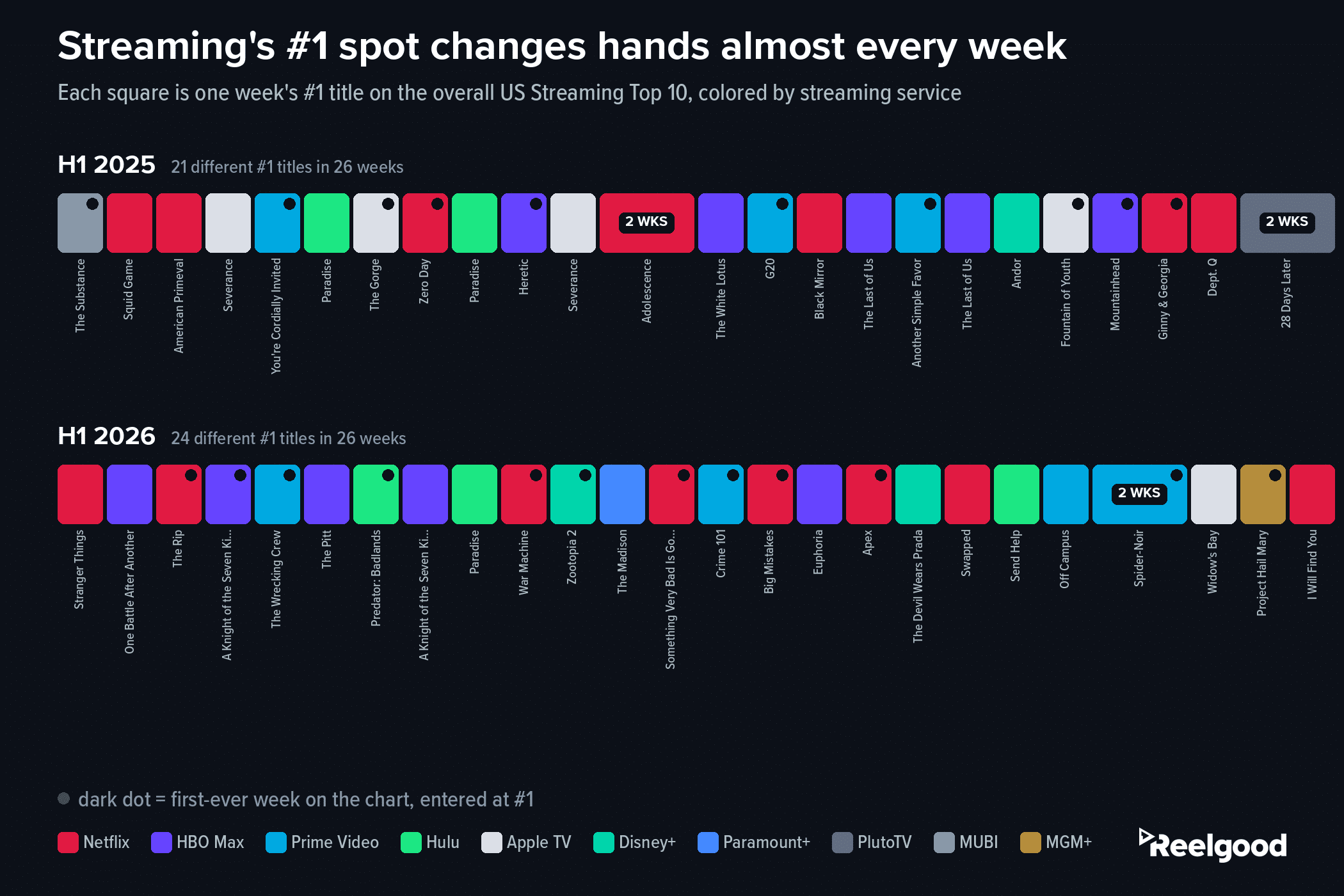 Two-row timeline graphic titled Streaming's number one spot changes hands almost every week. Each row shows 26 week squares for a half-year, H1 2025 on top and H1 2026 below, with each square colored by the service of that week's number-one title and the title name printed vertically beneath it. H1 2025 shows 21 different number ones with two-week reigns for Adolescence and 28 Days Later; H1 2026 shows 24 different number ones with Spider-Noir as the only two-week reign. A legend maps services to colors, and a dot marker denotes titles whose first-ever week on the chart was at number one. Source: Reelgood Weekly Streaming Top 10, US.