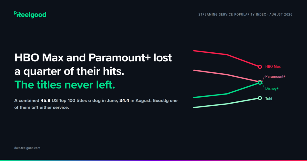 Reelgood graphic headlined "HBO Max and Paramount+ lost a quarter of their hits. The titles never left." A line chart tracks four US streaming services across three 30-day windows from May to August 2026, with HBO Max and Paramount+ falling and Disney+ and Tubi rising. The two services carried a combined 45.8 US Top 100 titles on an average day in June and 34.4 in August, and exactly one of those titles left either service.