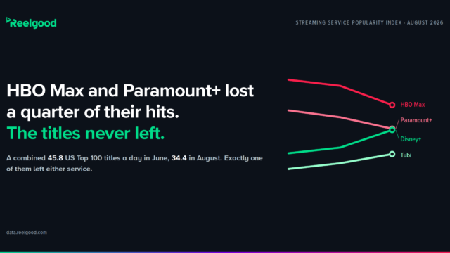 Reelgood graphic headlined "HBO Max and Paramount+ lost a quarter of their hits. The titles never left." A line chart tracks four US streaming services across three 30-day windows from May to August 2026, with HBO Max and Paramount+ falling and Disney+ and Tubi rising. The two services carried a combined 45.8 US Top 100 titles on an average day in June and 34.4 in August, and exactly one of those titles left either service.